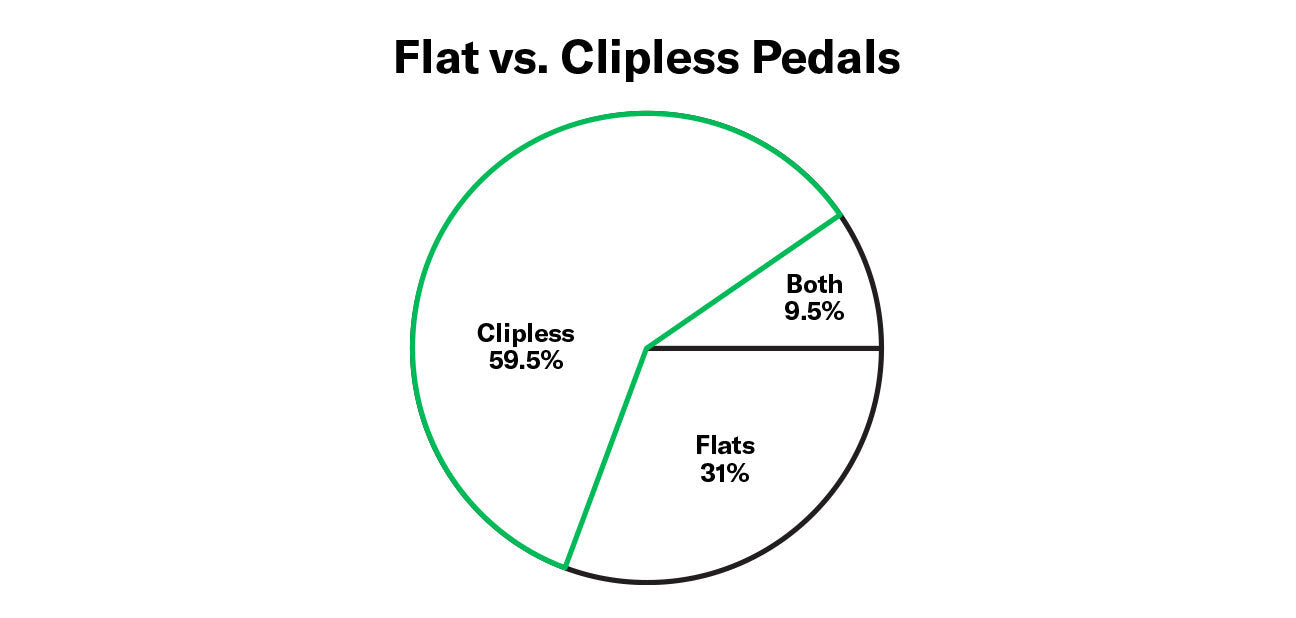 Flat vs clipless mountain bike pedals rider survey